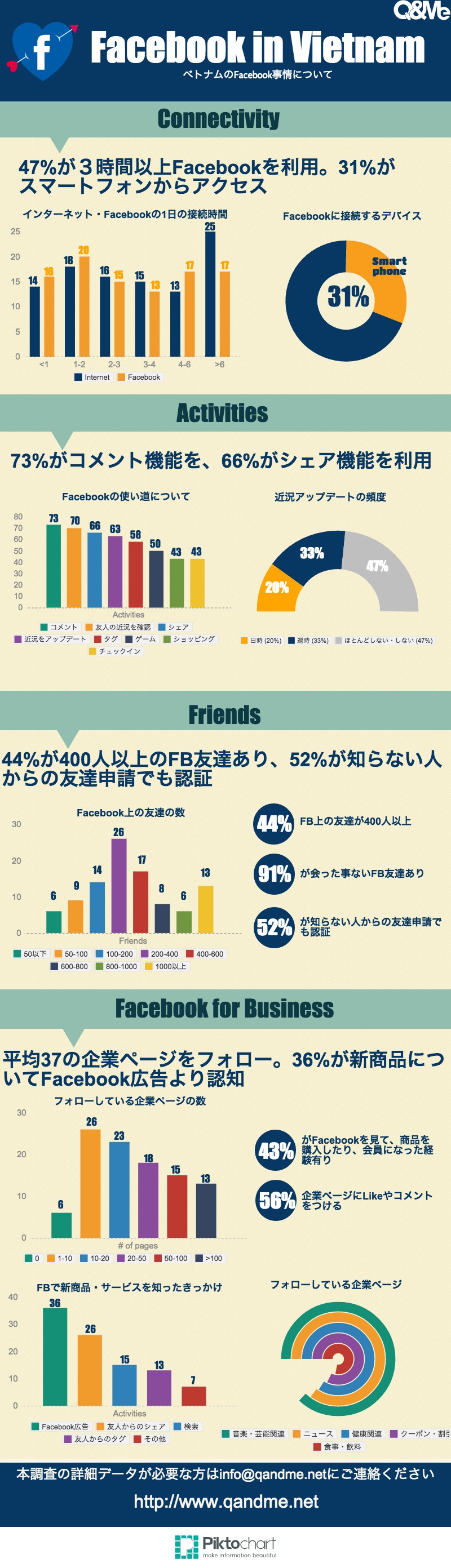 ベトナム最新Facebook調査